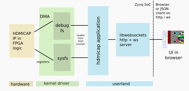 HDMICAP software stack