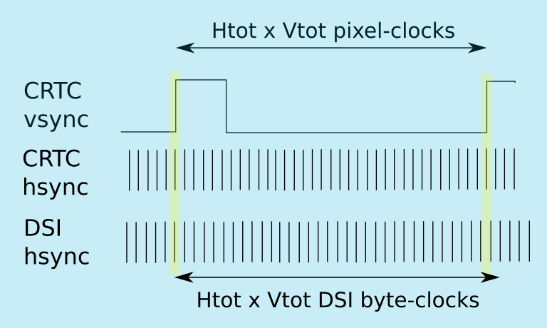HSYNC drift during frame